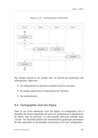 Étape 1 – Définir
89
© Éditions d’Organisation
Figure 3.10 – Cartographie matricielle
Sur chaque activité et sur chaque lien, on associe par hypertexte des
informations, telles que :
• les informations ou produits transmis entre les activités ;
• les modes opératoires et instructions de l’activité ;
• les commentaires.
2.4 Cartographie Lean Six Sigma
Dans le cas d’une démarche Lean Six Sigma, la cartographie vise à
identifier les foyers importants de perte de performance et générateurs
de délais, afin de parvenir à la plus grande efficacité possible dans
l’action. On cherchera plutôt une représentation graphique permettant
de faire apparaître la chronologie du processus avec une cartographie.
Acteur 1 Acteur 1 Acteur 1 Acteur 1
Activité 1
Activité 2 Activité 3
Activité 5
Activité 4
Test
 