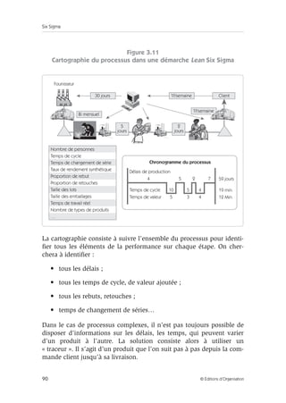 Six Sigma
90 © Éditions d’Organisation
Figure 3.11
Cartographie du processus dans une démarche Lean Six Sigma
La cartographie consiste à suivre l’ensemble du processus pour identi-
fier tous les éléments de la performance sur chaque étape. On cher-
chera à identifier :
• tous les délais ;
• tous les temps de cycle, de valeur ajoutée ;
• tous les rebuts, retouches ;
• temps de changement de séries…
Dans le cas de processus complexes, il n’est pas toujours possible de
disposer d’informations sur les délais, les temps, qui peuvent varier
d’un produit à l’autre. La solution consiste alors à utiliser un
« traceur ». Il s’agit d’un produit que l’on suit pas à pas depuis la com-
mande client jusqu’à sa livraison.
1f/semaine
Bi mensuel
5
jours
2
jours
30 jours
Founisseur
1f/semaine Client
Délais de production
Nombre de personnes
Temps de cycle
Temps de changement de série
Taux de rendement synthétique
Proportion de rebut
Proportion de retouches
Taille des lots
Taille des emballages
Temps de travail réel
Nombre de types de produits
…
Chronogramme du processus
4
10 5 4
5 3 4
19 min.
59 jours
12 Min.
Temps de cycle
Temps de valeur
5 2 7
 