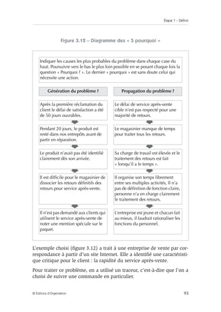 Étape 1 – Définir
93
© Éditions d’Organisation
Figure 3.12 – Diagramme des « 5 pourquoi »
L’exemple choisi (figure 3.12) a trait à une entreprise de vente par cor-
respondance à partir d’un site Internet. Elle a identifié une caractéristi-
que critique pour le client : la rapidité du service après-vente.
Pour traiter ce problème, on a utilisé un traceur, c’est-à-dire que l’on a
choisi de suivre une commande en particulier.
Indiquer les causes les plus probables du problème dans chaque case du
haut. Poursuivre vers le bas le plus loin possible en se posant chaque fois la
question « Pourquoi ? ». Le dernier « pourquoi » est sans doute celui qui
nécessite une action.
Génération du problème ? Propagation du problème ?
Après la première réclamation du
client le délai de satisfaction a été
de 50 jours ouvrables.
Le délai de service après-vente
cible n’est pas respecté pour une
majorité de retours.
➧
➧
Pendant 20 jours, le produit est
resté dans nos entrepôts avant de
partir en réparation.
Le magasinier manque de temps
pour traiter tous les retours.
➧
➧
Le produit n’avait pas été identifié
clairement dès son arrivée.
Sa charge de travail est élevée et le
traitement des retours est fait
« lorsqu’il a le temps ».
➧
➧
Il est difficile pour le magasinier de
dissocier les retours définitifs des
retours pour service après-vente.
Il organise son temps librement
entre ses multiples activités, Il n’a
pas de définition de fonction claire,
personne n’a en charge clairement
le traitement des retours.
➧
➧
Il n’est pas demandé aux clients qui
utilisent le service après-vente de
noter une mention spéciale sur le
paquet.
L’entreprise est jeune et chacun fait
au mieux, il faudrait rationaliser les
fonctions du personnel.
 