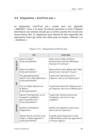 Étape 1 – Définir
95
© Éditions d’Organisation
3.2 Diagramme « Est/N’est pas »
Le diagramme « Est/N’est pas » couplé avec une approche
« QQOQCP » force à se poser les bonnes questions et évite d’adopter
directement une solution triviale qui se révèle souvent être en fait une
fausse bonne idée. Il a également pour objectif de faire apparaître des
oppositions fortes qui seront très utiles pour les étapes « Mesurer » et
« Améliorer ».
Figure 3.13 – Diagramme Est/N’est pas
EST N’EST PAS
QUI
QUOI
Quel est l’objet ?
Et plus précisément ?
Quel est le défaut ?
Et plus précisément ?
Quels sont les objets similaires
qui pourraient aussi être défectueux,
mais qui ne le sont pas ?
Quels sont les autres défauts que l’objet
pourrait avoir, mais qu’il n’a pas ?
OÙ
Où, géographiquement,
observe-t-on l’objet défectueux ?
Et plus précisément ?
Où, sur l’objet, observe-t-on
le défaut ?
Et plus précisément ?
À quel autre endroit pourrait-on
l’observer, mais on ne l’observe pas ?
À quel autre endroit de l’objet pourrait-
on l’observer, mais on ne l’observe pas ?
QUAND
Quand, historiquement, a-t-on
enregistré ce problème
pour la première fois ?
Et plus précisément ?
Quelle est la fréquence
d’apparition ?
Quand, dans le cycle de vie de
l’objet, ce défaut apparaît-il ?
Et plus précisément ?
À quel autre moment aurait-on pu
l’enregistrer, mais on ne l’a pas
enregistré ?
Quelle autre fréquence aurait-on pu
avoir et on ne l’a pas eue ?
À quelles autres étapes de la vie de
l’objet le défaut aurait-il pu apparaître et
il n’est pas apparu ?
 