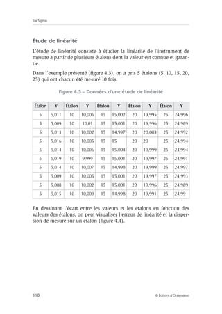 Six Sigma
110 © Éditions d’Organisation
Étude de linéarité
L’étude de linéarité consiste à étudier la linéarité de l’instrument de
mesure à partir de plusieurs étalons dont la valeur est connue et garan-
tie.
Dans l’exemple présenté (figure 4.3), on a pris 5 étalons (5, 10, 15, 20,
25) qui ont chacun été mesuré 10 fois.
Figure 4.3 – Données d’une étude de linéarité
En dessinant l’écart entre les valeurs et les étalons en fonction des
valeurs des étalons, on peut visualiser l’erreur de linéarité et la disper-
sion de mesure sur un étalon (figure 4.4).
Étalon Y Étalon Y Étalon Y Étalon Y Étalon Y
5 5,011 10 10,006 15 15,002 20 19,995 25 24,996
5 5,009 10 10,01 15 15,001 20 19,996 25 24,989
5 5,013 10 10,002 15 14,997 20 20,003 25 24,992
5 5,016 10 10,005 15 15 20 20 25 24,994
5 5,014 10 10,006 15 15,004 20 19,999 25 24,994
5 5,019 10 9,999 15 15,001 20 19,997 25 24,991
5 5,014 10 10,007 15 14,998 20 19,999 25 24,997
5 5,009 10 10,005 15 15,001 20 19,997 25 24,993
5 5,008 10 10,002 15 15,001 20 19,996 25 24,989
5 5,015 10 10,009 15 14,998 20 19,991 25 24,99
 
