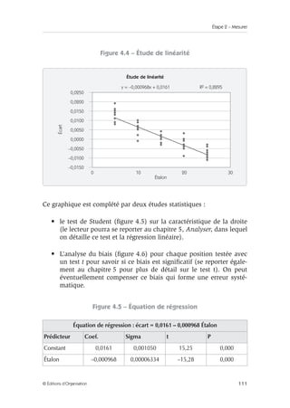 Étape 2 – Mesurer
111
© Éditions d’Organisation
Figure 4.4 – Étude de linéarité
Ce graphique est complété par deux études statistiques :
• le test de Student (figure 4.5) sur la caractéristique de la droite
(le lecteur pourra se reporter au chapitre 5, Analyser, dans lequel
on détaille ce test et la régression linéaire).
• L’analyse du biais (figure 4.6) pour chaque position testée avec
un test t pour savoir si ce biais est significatif (se reporter égale-
ment au chapitre 5 pour plus de détail sur le test t). On peut
éventuellement compenser ce biais qui forme une erreur systé-
matique.
Figure 4.5 – Équation de régression
Équation de régression : écart = 0,0161 – 0,000968 Étalon
Prédicteur Coef. Sigma t P
Constant 0,0161 0,001050 15,25 0,000
Étalon –0,000968 0,00006334 –15,28 0,000
Étude de linéarité
y = –0,000968x + 0,0161
0 10 20 30
0,0200
0,0150
0,0100
0,0050
0,0000
–0,0050
–0,0100
–0,0150
Écart
Étalon
0,0250
R2 = 0,8295
 