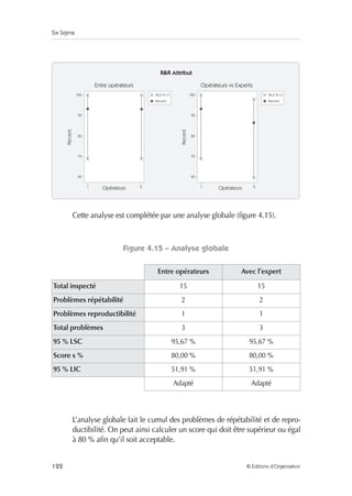 Six Sigma
122 © Éditions d’Organisation
Cette analyse est complétée par une analyse globale (figure 4.15).
Figure 4.15 – Analyse globale
L’analyse globale fait le cumul des problèmes de répétabilité et de repro-
ductibilité. On peut ainsi calculer un score qui doit être supérieur ou égal
à 80 % afin qu’il soit acceptable.
Entre opérateurs Avec l’expert
Total inspecté 15 15
Problèmes répétabilité 2 2
Problèmes reproductibilité 1 1
Total problèmes 3 3
95 % LSC 95,67 % 95,67 %
Score s % 80,00 % 80,00 %
95 % LIC 51,91 % 51,91 %
Adapté Adapté
Percent
Percent
RR Attribut
Opérateurs vs Experts
Entre opérateurs
Opérateurs
Opérateurs
1 2 1 2
100
90
80
70
60
100
95,0 % Cl
Percent
95,0 % Cl
Percent
90
80
70
60
 