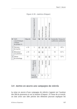 Étape 2 – Mesurer
127
© Éditions d’Organisation
Figure 4.18 – Matrice d’impact
3.4 Mettre en œuvre une campagne de relevés
La mise en œuvre d’une campagne de relevés s’appuie sur l’analyse
des 5M du processus et sur la matrice d’impact. À l’issue de ce travail,
on doit avoir une idée précise des éléments pouvant expliquer les
Caractéristique
X
impactant
les
Y
Lubrification
Profil
des
dentures
Qualité
des
lavages
Déformation
au
montage
N° CQT :
caractéristiques
critiques
du produit (Y)
Objectifs Poids 90 51 54 32 Sommedes
coefficients
Niveau de
satisfaction
1 Précision
de marche
± 10 5     22 49 %
2 Robustesse
aux positions
± 10 4   18 65 %
3 Vitesse
de remontage
25 3    15 52 %
Cible
et
tolérance
ou
objectif
Présence
systématique
Profil
V
Sans
résidus
Absence
Note de
capabilité
3 10 5 6
 