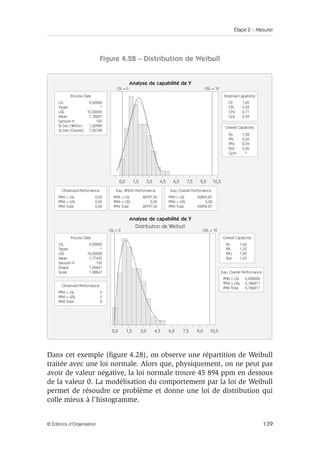Étape 2 – Mesurer
139
© Éditions d’Organisation
Figure 4.28 – Distribution de Weibull
Dans cet exemple (figure 4.28), on observe une répartition de Weibull
traitée avec une loi normale. Alors que, physiquement, on ne peut pas
avoir de valeur négative, la loi normale trouve 45 894 ppm en dessous
de la valeur 0. La modélisation du comportement par la loi de Weibull
permet de résoudre ce problème et donne une loi de distribution qui
colle mieux à l’histogramme.
CP 1,65
CPL 0,59
CPU 2,71
Cpk 0,59
Pp 1,58
PPL 0,56
PPU 2,59
Ppk 0,56
Cpm *
Analyse de capabilité de Y
Analyse de capabilité de Y
Distribution de Weibull
0,0 1,5 3,0 4,5 6,0 7,5 9,0 10,5
USL = 10
Potential Capability
LSL 0,00000
Target *
USL 10,00000
Mean 1,78227
Sample N 100
St Dev (Within) 1,00989
St Dev (Overall) 1,05708
Process Data
PPM  LSL 0,00
PPM  USL 0,00
PPM Total 0,00
Observed Performance
PPM  LSL 38797,50
PPM  USL 0,00
PPM Total 38797,50
Exp. Within Performance
PPM  LSL 45894,87
PPM  USL 0,00
PPM Total 45894,87
Exp. Overall Performance
Overall Capability
LSL = 0
Pp 1,66
PPL 1,03
PPU 1,89
Ppk 1,03
0,0 1,5 3,0 4,5 6,0 7,5 9,0 10,5
USL = 10
Overall Capability
LSL 0,00000
Target *
USL 10,00000
Mean 1,77445
Sample N 100
Shape 1,69661
Scale 1,98847
Process Data
PPM  LSL 0
PPM  USL 0
PPM Total 0
Observed Performance
PPM  LSL 0,000000
PPM  USL 0,186817
PPM Total 0,186817
Exp. Overall Performance
LSL = 0
 