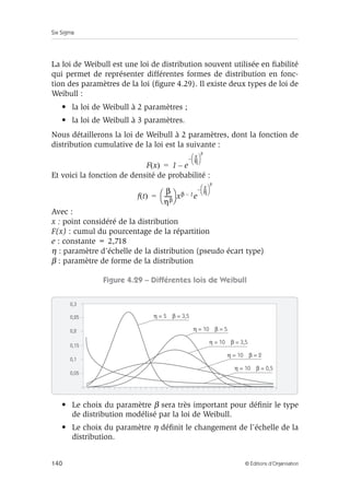 Six Sigma
140 © Éditions d’Organisation
La loi de Weibull est une loi de distribution souvent utilisée en fiabilité
qui permet de représenter différentes formes de distribution en fonc-
tion des paramètres de la loi (figure 4.29). Il existe deux types de loi de
Weibull :
• la loi de Weibull à 2 paramètres ;
• la loi de Weibull à 3 paramètres.
Nous détaillerons la loi de Weibull à 2 paramètres, dont la fonction de
distribution cumulative de la loi est la suivante :
Et voici la fonction de densité de probabilité :
Avec :
x : point considéré de la distribution
F(x) : cumul du pourcentage de la répartition
e : constante = 2,718
η : paramètre d’échelle de la distribution (pseudo écart type)
β : paramètre de forme de la distribution
Figure 4.29 – Différentes lois de Weibull
• Le choix du paramètre β sera très important pour définir le type
de distribution modélisé par la loi de Weibull.
• Le choix du paramètre η définit le changement de l’échelle de la
distribution.
F x
( ) 1 e
x
η
--
-
 
 
β
–
–
=
f t
( )
β
ηβ
-----
-
 
  xβ 1
– e
x
η
--
-
 
 
β
–
=
0,3
0,25
0,2
0,15
0,1
0,05
η = 5 β = 3,5
η = 10 β = 5
η = 10 β = 3,5
η = 10 β = 2
η = 10 β = 0,5
 