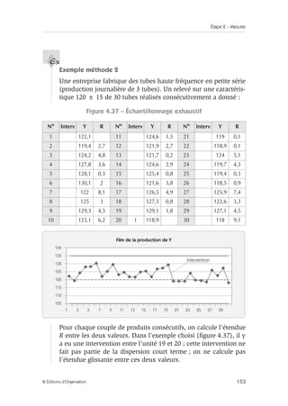 Étape 2 – Mesurer
153
© Éditions d’Organisation
Exemple méthode 2
Une entreprise fabrique des tubes haute fréquence en petite série
(production journalière de 3 tubes). Un relevé sur une caractéris-
tique 120 ± 15 de 30 tubes réalisés consécutivement a donné :
Figure 4.37 – Échantillonnage exhaustif
Pour chaque couple de produits consécutifs, on calcule l’étendue
R entre les deux valeurs. Dans l’exemple choisi (figure 4.37), il y
a eu une intervention entre l’unité 19 et 20 ; cette intervention ne
fait pas partie de la dispersion court terme ; on ne calcule pas
l’étendue glissante entre ces deux valeurs.
No Interv Y R No Interv Y R No Interv Y R
1 122,1 11 124,6 1,5 21 119 0,1
2 119,4 2,7 12 121,9 2,7 22 118,9 0,1
3 124,2 4,8 13 121,7 0,2 23 124 5,1
4 127,8 3,6 14 124,6 2,9 24 119,7 4,3
5 128,1 0,3 15 125,4 0,8 25 119,4 0,3
6 130,1 2 16 121,6 3,8 26 118,5 0,9
7 122 8,1 17 126,5 4,9 27 125,9 7,4
8 125 3 18 127,3 0,8 28 122,6 3,3
9 129,3 4,3 19 129,1 1,8 29 127,1 4,5
10 123,1 6,2 20 I 118,9 30 118 9,1
Ex
Film de la production de Y
Intervention
1 3 5 7 9 11 13 15 17 19 21 23 25 29
27
105
110
115
120
125
130
135
140
 