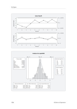 Six Sigma
156 © Éditions d’Organisation
Carte Xbar/R
1 2 3 4 5 6 7 8 9 10
1 2 3 4 5 6 7 8 9 10
Sample
Sample
Sample
Range
Sample
Mean
2
1
0
–1
–2
8
6
4
2
0
UCL = 2,24953
LCL = 2,24953
X = 0
UCL = 8,24650
LCL = 0
R = 3,9
Analyse de capabilité
LSL –7,00000
Target 0,00000
USL 7,00000
Mean 0,12000
Sample N 50
StDev (Within) 1,59423
StDev (Overall) 1,81217
Process Data
PPM  LSL 0,00
PPM  USL 0,00
PPM Total 0,00
Observed Performance
PPM  LSL 3,98
PPM  USL 7,96
PPM Total 11,94
Exp. Within Performance
PPM  LSL 42,65
PPM  USL 73,36
PPM Total 116,01
Exp. Overall Performance
Cp 1,46
CPL 1,49
CPU 1,44
Cpk 1,44
Potential Capability
Pp 1,29
PPL 1,31
PPU 1,27
Ppk 1,27
Cpm 1,29
Overall Capability
–6 –3 0 3 6
LSL = 7 Tar = 0 USL = 7
 
