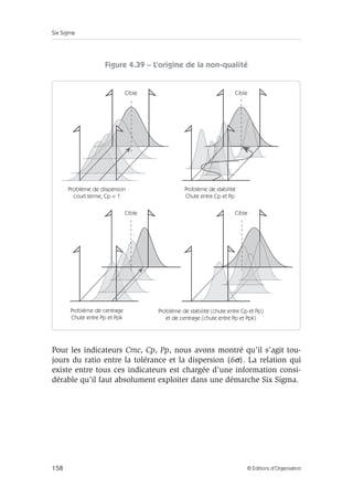 Six Sigma
158 © Éditions d’Organisation
Figure 4.39 – L’origine de la non-qualité
Pour les indicateurs Cmc, Cp, Pp, nous avons montré qu’il s’agit tou-
jours du ratio entre la tolérance et la dispersion (6σ). La relation qui
existe entre tous ces indicateurs est chargée d’une information consi-
dérable qu’il faut absolument exploiter dans une démarche Six Sigma.
Cible Cible
Cible Cible
Problème de dispersion
court terme, Cp  1
Problème de stabilité
Chute entre Cp et Pp
Problème de centrage
Chute entre Pp et Ppk
Problème de stabilité (chute entre Cp et Pp)
et de centrage (chute entre Pp et Ppk)
 