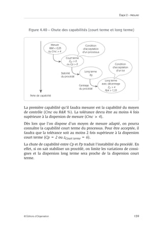 Étape 2 – Mesurer
159
© Éditions d’Organisation
Figure 4.40 – Chute des capabilités (court terme et long terme)
La première capabilité qu’il faudra mesurer est la capabilité du moyen
de contrôle (Cmc ou RR %). La tolérance devra être au moins 4 fois
supérieure à la dispersion de mesure (Cmc  4).
Dès lors que l’on dispose d’un moyen de mesure adapté, on pourra
connaître la capabilité court terme du processus. Pour être acceptée, il
faudra que la tolérance soit au moins 2 fois supérieure à la dispersion
court terme (Cp = 2 ou zCourt terme = 6).
La chute de capabilité entre Cp et Pp traduit l’instabilité du procédé. En
effet, si on sait stabiliser un procédé, on limite les variations de consi-
gnes et la dispersion long terme sera proche de la dispersion court
terme.
Perte de capabilité
Mesure
RR  0,25
ou Cmc  4
Pp
ZST  6
ou Cp  2
ZLT  4
Ppk  1,33
Condition
d'acceptation
d'un processus
Condition
d'acceptation
d'un lot
Long terme
avec décentrage
Long terme
Court terme
Stabilité
du procédé
Centrage
du procédé
 
