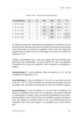 Étape 2 – Mesurer
161
© Éditions d’Organisation
Figure 4.42 – Tableau des capabilités
Ce tableau permet une appréhension immédiate des problèmes lors de
la réunion des éléments pour peu que toutes les personnes concernées
aient été formées à la notion de capabilité. Nous avons fait apparaître
en grisé dans le tableau tous les cas de figure où le Ppk (ou le Ppm) est
inférieur à 1,33.
Chaque caractéristique qui a une case grisée doit être discutée pour
permettre une amélioration. On note l’intérêt du Ppm qui globalise
l’ensemble de la chute de capabilité. Voici comment on interprète ce
tableau :
Caractéristique 1 : aucun problème, Ppm est supérieur à 1,33. Le Ppk
est également supérieur à 1,33.
Caractéristique 2 : Ppm est inférieur à 1,33 et il y a une chute entre Cp
et Pp (Rs = 44 %). Il faut stabiliser les variations de consigne au cours
du temps. Une surveillance du procédé par carte de contrôle s’impose.
Caractéristique 3 : Ppm est inférieur à 1,33 et le Ppk est médiocre. Au
départ, la capabilité court terme est insuffisante. Une action méthode
ou maintenance s’impose. Nous ne pouvons probablement pas résou-
dre le problème dans l’atelier. Il faut soit modifier la gamme de fabrica-
tion, soit réparer la machine dans le cas d’une détérioration de la
capabilité court terme par rapport à la capabilité court terme histori-
que.
Caractéristiques Cp Pp Ppk Ppm Rs Rr
1 – Ø 10 ± 0,05 2,5 2,2 1,9 1,63 88,0 % 86,4 %
2 – Ø 12 ± 0,05 2,5 1,1 1,0 1,05 44,0 % 90,9 %
3 – Ø 8 ± 0,02 1,1 0,9 0,8 0,86 81,8 % 88,9 %
4 – Ø 20 ± 0,06 3,2 2,5 1,1 0,57 78,1 % 44,0 %
5 – Ø 10 ± 0,04 2,5 2,2 1,6 1,07 88,0 % 72,7 %
 