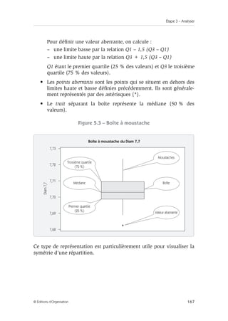 Étape 3 – Analyser
167
© Éditions d’Organisation
Pour définir une valeur aberrante, on calcule :
– une limite basse par la relation Q1 – 1,5 (Q3 – Q1)
– une limite haute par la relation Q3 + 1,5 (Q3 – Q1)
Q1 étant le premier quartile (25 % des valeurs) et Q3 le troisième
quartile (75 % des valeurs).
• Les points aberrants sont les points qui se situent en dehors des
limites haute et basse définies précédemment. Ils sont générale-
ment représentés par des astérisques (*).
• Le trait séparant la boîte représente la médiane (50 % des
valeurs).
Figure 5.3 – Boîte à moustache
Ce type de représentation est particulièrement utile pour visualiser la
symétrie d’une répartition.
Boîte à moustache du Diam 7,7
7,73
Troisième quartile
(75 %)
Médiane
Premier quartile
(25 %)
Moustaches
Boîte
Diam
7,7
Valeur aberrante
7,72
7,71
7,70
7,69
7,68
*
 