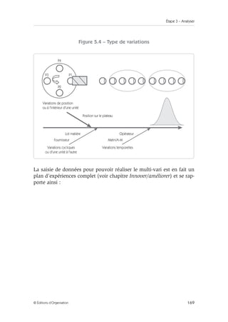 Étape 3 – Analyser
169
© Éditions d’Organisation
Figure 5.4 – Type de variations
La saisie de données pour pouvoir réaliser le multi-vari est en fait un
plan d’expériences complet (voir chapitre Innover/améliorer) et se rap-
porte ainsi :
Variations de position
ou à l'intérieur d'une unité
P4
P2
P3 P1
Variations cycliques
ou d'une unité à l'autre
Variations temporelles
Lot matière
Fournisseur
Opérateur
Matin/A-M
Position sur le plateau
 