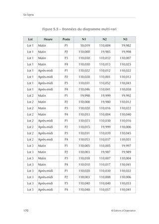 Six Sigma
170 © Éditions d’Organisation
Figure 5.5 – Données du diagramme multi-vari
Lot Heure Poste N1 N2 N3
Lot 1 Matin P1 10,019 110,004 19,982
Lot 1 Matin P2 110,000 19,985 19,998
Lot 1 Matin P3 110,030 110,032 110,007
Lot 1 Matin P4 110,030 110,013 110,025
Lot 1 Après-midi P1 110,022 110,012 110,022
Lot 1 Après-midi P2 110,028 110,001 110,012
Lot 1 Après-midi P3 110,031 110,052 110,043
Lot 1 Après-midi P4 110,046 110,041 110,058
Lot 2 Matin P1 19,998 19,999 19,992
Lot 2 Matin P2 110,008 19,980 110,012
Lot 2 Matin P3 110,020 110,016 110,022
Lot 2 Matin P4 110,033 110,004 110,040
Lot 2 Après-midi P1 110,023 110,030 110,016
Lot 2 Après-midi P2 110,015 19,999 110,006
Lot 2 Après-midi P3 110,031 110,039 110,045
Lot 2 Après-midi P4 110,053 110,037 110,051
Lot 3 Matin P1 110,005 110,005 19,997
Lot 3 Matin P2 110,003 19,987 19,989
Lot 3 Matin P3 110,038 110,007 110,004
Lot 3 Matin P4 110,010 110,017 110,041
Lot 3 Après-midi P1 110,020 110,030 110,022
Lot 3 Après-midi P2 110,003 110,008 110,006
Lot 3 Après-midi P3 110,040 110,040 110,053
Lot 3 Après-midi P4 110,048 110,057 110,041
 