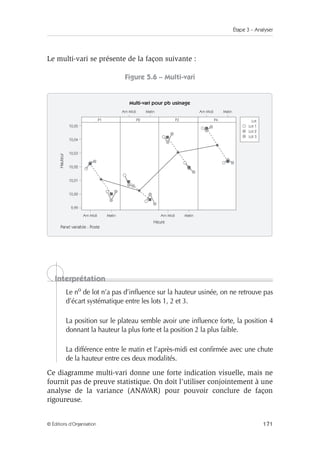 Étape 3 – Analyser
171
© Éditions d’Organisation
Le multi-vari se présente de la façon suivante :
Figure 5.6 – Multi-vari
Le no de lot n’a pas d’influence sur la hauteur usinée, on ne retrouve pas
d’écart systématique entre les lots 1, 2 et 3.
La position sur le plateau semble avoir une influence forte, la position 4
donnant la hauteur la plus forte et la position 2 la plus faible.
La différence entre le matin et l’après-midi est confirmée avec une chute
de la hauteur entre ces deux modalités.
Ce diagramme multi-vari donne une forte indication visuelle, mais ne
fournit pas de preuve statistique. On doit l’utiliser conjointement à une
analyse de la variance (ANAVAR) pour pouvoir conclure de façon
rigoureuse.
Multi-vari pour pb usinage
Am Midi Matin Am Midi Matin
Am Midi Matin Am Midi Matin
Lot
Lot 1
Lot 2
Lot 3
P1 P2 P3 P4
Heure
Panel variable : Poste
Hauteur
9,99
10,00
10,01
10,02
10,03
10,04
10,05
Interprétation
 