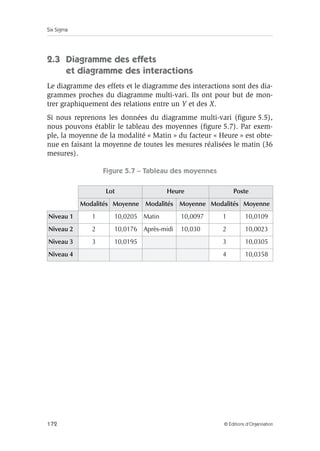 Six Sigma
172 © Éditions d’Organisation
2.3 Diagramme des effets
et diagramme des interactions
Le diagramme des effets et le diagramme des interactions sont des dia-
grammes proches du diagramme multi-vari. Ils ont pour but de mon-
trer graphiquement des relations entre un Y et des X.
Si nous reprenons les données du diagramme multi-vari (figure 5.5),
nous pouvons établir le tableau des moyennes (figure 5.7). Par exem-
ple, la moyenne de la modalité « Matin » du facteur « Heure » est obte-
nue en faisant la moyenne de toutes les mesures réalisées le matin (36
mesures).
Figure 5.7 – Tableau des moyennes
Lot Heure Poste
Modalités Moyenne Modalités Moyenne Modalités Moyenne
Niveau 1 1 10,0205 Matin 10,0097 1 10,0109
Niveau 2 2 10,0176 Après-midi 10,030 2 10,0023
Niveau 3 3 10,0195 3 10,0305
Niveau 4 4 10,0358
 