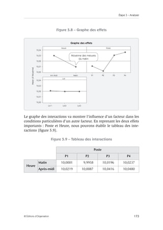 Étape 3 – Analyser
173
© Éditions d’Organisation
Figure 5.8 – Graphe des effets
Le graphe des interactions va montrer l’influence d’un facteur dans les
conditions particulières d’un autre facteur. En reprenant les deux effets
importants : Poste et Heure, nous pouvons établir le tableau des inte-
ractions (figure 5.9).
Figure 5.9 – Tableau des interactions
Poste
P1 P2 P3 P4
Heure
Matin 10,0001 9,9958 10,0196 10,0237
Après-midi 10,0219 10,0087 10,0416 10,0480
Graphe des effets
Am Midi Matin
Moyenne des mesures
du matin
P1 P2 P3
Lot 1 Lot3 Lot3
P4
Heure
Mean
of
Moyenne
Lot
Poste
10,03
10,00
10,01
10,02
10,04
10,03
10,00
10,01
10,02
10,04
 