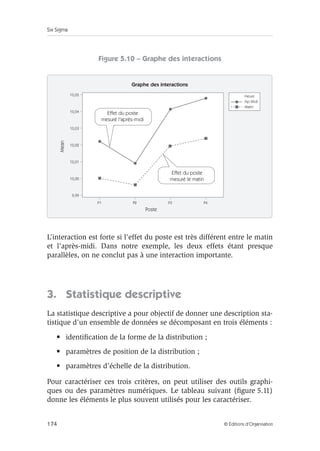 Six Sigma
174 © Éditions d’Organisation
Figure 5.10 – Graphe des interactions
L’interaction est forte si l’effet du poste est très différent entre le matin
et l’après-midi. Dans notre exemple, les deux effets étant presque
parallèles, on ne conclut pas à une interaction importante.
3. Statistique descriptive
La statistique descriptive a pour objectif de donner une description sta-
tistique d’un ensemble de données se décomposant en trois éléments :
• identification de la forme de la distribution ;
• paramètres de position de la distribution ;
• paramètres d’échelle de la distribution.
Pour caractériser ces trois critères, on peut utiliser des outils graphi-
ques ou des paramètres numériques. Le tableau suivant (figure 5.11)
donne les éléments le plus souvent utilisés pour les caractériser.
Graphe des interactions
Poste
Effet du poste
mesuré l'après-midi
Effet du poste
mesuré le matin
P1 P2 P3
Heure
Ap Midi
Matin
P4
Mean
10,03
10,00
10,01
10,02
10,04
10,05
9,99
 