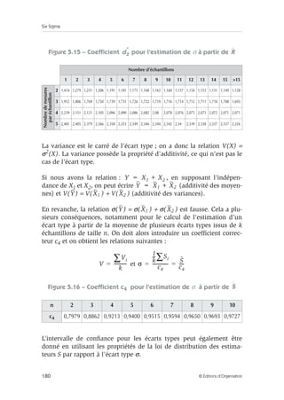 Six Sigma
180 © Éditions d’Organisation
Figure 5.15 – Coefficient pour l’estimation de σ à partir de
La variance est le carré de l’écart type ; on a donc la relation V(X) =
σ2(X). La variance possède la propriété d’additivité, ce qui n’est pas le
cas de l’écart type.
Si nous avons la relation : , en supposant l’indépen-
dance de X1 et X2, on peut écrire (additivité des moyen-
nes) et V( ) = V( ) + V( ) (additivité des variances).
En revanche, la relation σ( ) = σ( ) + σ( ) est fausse. Cela a plu-
sieurs conséquences, notamment pour le calcul de l’estimation d’un
écart type à partir de la moyenne de plusieurs écarts types issus de k
échantillons de taille n. On doit alors introduire un coefficient correc-
teur c4 et on obtient les relations suivantes :
et
Figure 5.16 – Coefficient c4 pour l’estimation de σ à partir de
L’intervalle de confiance pour les écarts types peut également être
donné en utilisant les propriétés de la loi de distribution des estima-
teurs S par rapport à l’écart type σ.
Nombre d’échantillons
1 2 3 4 5 6 7 8 9 10 11 12 13 14 15 15
Nombre
de
mesures
par
échantillon
2 1,414 1,279 1,231 1,206 1,191 1,181 1,173 1,168 1,163 1,160 1,157 1,154 1,153 1,151 1,149 1,128
3 1,912 1,806 1,769 1,750 1,739 1,731 1,726 1,722 1,719 1,716 1,714 1,712 1,711 1,710 1,708 1,693
4 2,239 2,151 2,121 2,105 2,096 2,090 2,086 2,082 2,08 2,078 2,076 2,075 2,073 2,072 2,071 2,071
5 2,481 2,405 2,379 2,366 2,358 2,353 2,349 2,346 2,344 2,342 2,34 2,339 2,338 2,337 2,337 2,326
n 2 3 4 5 6 7 8 9 10
c4 0,7979 0,8862 0,9213 0,9400 0,9515 0,9594 0,9650 0,9693 0,9727
d2
*
R
Y X1 X2
+
=
Y X1 X2
+
=
Y X1 X2
Y X1 X2
V
Vi
∑
k
-----------
-
= σ
1
k
--
- Si
∑
c4
--------------
- S
c4
----
= =
S
 