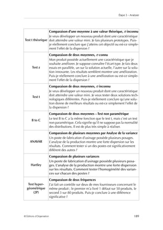 Étape 3 – Analyser
189
© Éditions d’Organisation
Test t théorique
Comparaison d’une moyenne à une valeur théorique, σ inconnu
Je veux développer un nouveau produit dont une caractéristique
doit atteindre une valeur mini. Je fais plusieurs prototypes. Puis-
je réellement conclure que j’atteins cet objectif ou est-ce simple-
ment l’effet de la dispersion ?
Test z
Comparaison de deux moyennes, σ connu
Mon produit possède actuellement une caractéristique que je
souhaite améliorer. Je suppose connaître l’écart type. Je fais deux
essais en parallèle, un sur la solution actuelle, l’autre sur la solu-
tion innovante. Les résultats semblent montrer une amélioration.
Puis-je réellement conclure à une amélioration ou est-ce simple-
ment l’effet de la dispersion ?
Test t
Comparaison de deux moyennes, σ inconnu
Je veux développer un nouveau produit dont une caractéristique
doit atteindre une valeur mini. Je veux tester deux solutions tech-
nologiques différentes. Puis-je réellement conclure qu’une solu-
tion donne de meilleurs résultats ou est-ce simplement l’effet de
la dispersion ?
B to C
Comparaison de deux moyennes – Test non paramétrique
Le test B to C a la même fonction que le test t, mais c’est un test
non paramétrique. Cela signifie qu’il ne suppose pas la normalité
des distributions. Il est de plus très simple à réaliser.
ANAVAR
Comparaison de plusieurs moyennes par Analyse de la variance
Un poste de fabrication d’usinage possède plusieurs posages.
L’analyse de la production montre une forte dispersion sur les
résultats. Comment tester si un des postes est significativement
différent des autres ?
Hartley
Comparaison de plusieurs variances
Un poste de fabrication d’usinage possède plusieurs posa-
ges. L’analyse de la production montre une forte dispersion
sur les résultats. Comment tester l’homogénéité des varian-
ces sur chacun des postes ?
Test hyper-
géométrique
(2P)
Comparaison de deux fréquences
J’ai fait un contrôle sur deux de mes fournisseurs concernant le
même produit ; le premier m’a livré 1 défaut sur 50 produits, le
second 3 sur 80 produits. Puis-je conclure à une différence
significative ?
 