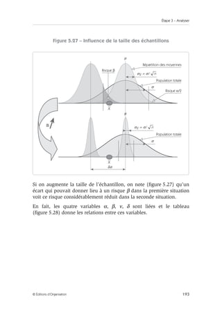 Étape 3 – Analyser
193
© Éditions d’Organisation
Figure 5.27 – Influence de la taille des échantillons
Si on augmente la taille de l’échantillon, on note (figure 5.27) qu’un
écart qui pouvait donner lieu à un risque β dans la première situation
voit ce risque considérablement réduit dans la seconde situation.
En fait, les quatre variables α, β, ν, δ sont liées et le tableau
(figure 5.28) donne les relations entre ces variables.
σ
σ
δσ
µ
µ
X
X
σX
σ =
X σ/ n
σ
σ
σX
σ =
X σ/ n
σ
σ
Répartition des moyennes
Risque β
Population totale
Population totale
n
Risque α/2
 