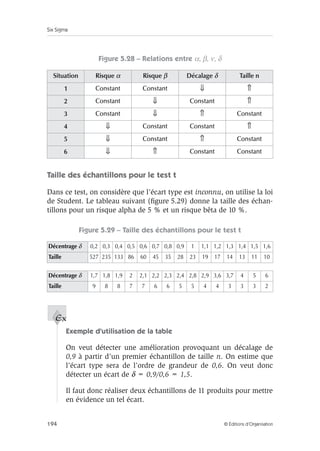 Six Sigma
194 © Éditions d’Organisation
Figure 5.28 – Relations entre α, β, ν, δ
Taille des échantillons pour le test t
Dans ce test, on considère que l’écart type est inconnu, on utilise la loi
de Student. Le tableau suivant (figure 5.29) donne la taille des échan-
tillons pour un risque alpha de 5 % et un risque bêta de 10 %.
Figure 5.29 – Taille des échantillons pour le test t
Exemple d’utilisation de la table
On veut détecter une amélioration provoquant un décalage de
0,9 à partir d’un premier échantillon de taille n. On estime que
l’écart type sera de l’ordre de grandeur de 0,6. On veut donc
détecter un écart de δ = 0,9/0,6 = 1,5.
Il faut donc réaliser deux échantillons de 11 produits pour mettre
en évidence un tel écart.
Situation Risque α Risque β Décalage δ Taille n
1 Constant Constant ⇓ ⇑
2 Constant ⇓ Constant ⇑
3 Constant ⇓ ⇑ Constant
4 ⇓ Constant Constant ⇑
5 ⇓ Constant ⇑ Constant
6 ⇓ ⇑ Constant Constant
Décentrage δ 0,2 0,3 0,4 0,5 0,6 0,7 0,8 0,9 1 1,1 1,2 1,3 1,4 1,5 1,6
Taille 527 235 133 86 60 45 35 28 23 19 17 14 13 11 10
Décentrage δ 1,7 1,8 1,9 2 2,1 2,2 2,3 2,4 2,8 2,9 3,6 3,7 4 5 6
Taille 9 8 8 7 7 6 6 5 5 4 4 3 3 3 2
Ex
 