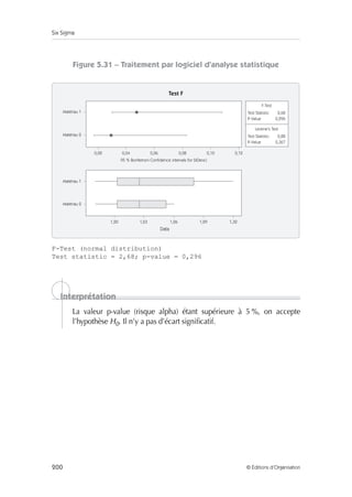 Six Sigma
200 © Éditions d’Organisation
Figure 5.31 – Traitement par logiciel d’analyse statistique
F-Test (normal distribution)
Test statistic = 2,68; p-value = 0,296
La valeur p-value (risque alpha) étant supérieure à 5 %, on accepte
l’hypothèse H0. Il n’y a pas d’écart significatif.
Test F
95 % Bonferroni Confidence intervals for StDevs)
1,20 1,23 1,26 1,29 1,32
0,02
Matériau 1
Matériau 2
Matériau 1
Matériau 2
0,04 0,06 0,08 0,10 0,12
Data
Test Statistic 2,68
P-Value 0,296
F-Test
Test Statistic 0,88
P-Value 0,367
Levene's Test
Interprétation
 