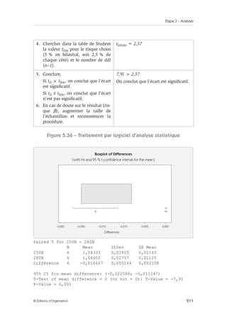 Étape 3 – Analyser
211
© Éditions d’Organisation
Figure 5.36 – Traitement par logiciel d’analyse statistique
Paired T for 250B - 280B
N Mean StDev SE Mean
250B 6 1,04333 0,02805 0,01145
280B 6 1,06000 0,02757 0,01125
Différence 6 -0,016667 0,005164 0,002108
95% CI for mean difference: (-0,022086; -0,011247)
T-Test of mean difference = 0 (vs not = 0): T-Value = -7,91
P-Value = 0,001
4. Chercher dans la table de Student
la valeur tlim pour le risque choisi
(5 % en bilatéral, soit 2,5 % de
chaque côté) et le nombre de ddl
(n–1).
tlimite = 2,57
5. Conclure.
Si t0  tlim, on conclut que l’écart
est significatif.
Si t0 ≤ tlim, on conclut que l’écart
n’est pas significatif.
6. En cas de doute sur le résultat (ris-
que β), augmenter la taille de
l’échantillon et recommencer la
procédure.
7,91  2,57
On conclut que l’écart est significatif.
Boxplot of Differences
(with H0 and 95 % t-confidence interval for the mean)
–0,025 –0,020 –0,015 –0,010 –0,005 0,000
X
Differences
H0
 