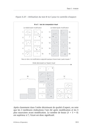 Étape 3 – Analyser
213
© Éditions d’Organisation
Figure 5.37 – Utilisation du test B to C pour le contrôle d’aspect
Après classement dans l’ordre décroissant de qualité d’aspect, on note
que les 3 meilleures réalisations l’ont été après modification et les 5
plus mauvaises avant modification. Le nombre de bouts (3 + 5 = 8)
est supérieur à 7, l’écart est donc significatif.
Lot réalisé avant modification
1
2
3
4
5
11
12
13
14
15
6
7
8
9
10
3B 5C
16
17
18
19
20
Lot réalisé après modification
Ordre décroissant sur l'aspect visuel
Peut-on dire si la modification a apporté queque chose et avec quels risques ?
B to C – test de comparaison visuel
 