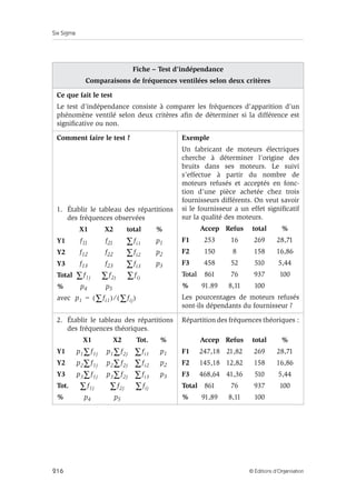 Six Sigma
216 © Éditions d’Organisation
Fiche – Test d’indépendance
Comparaisons de fréquences ventilées selon deux critères
Ce que fait le test
Le test d’indépendance consiste à comparer les fréquences d’apparition d’un
phénomène ventilé selon deux critères afin de déterminer si la différence est
significative ou non.
Comment faire le test ?
1. Établir le tableau des répartitions
des fréquences observées
X1 X2 total %
Y1 f11 f21 p1
Y2 f12 f22 p2
Y3 f13 f23 p3
Total
% p4 p5
avec
Exemple
Un fabricant de moteurs électriques
cherche à déterminer l’origine des
bruits dans ses moteurs. Le suivi
s’effectue à partir du nombre de
moteurs refusés et acceptés en fonc-
tion d’une pièce achetée chez trois
fournisseurs différents. On veut savoir
si le fournisseur a un effet significatif
sur la qualité des moteurs.
Accep Refus total %
F1 253 16 269 28,71
F2 150 8 158 16,86
F3 458 52 510 5,44
Total 861 76 937 100
% 91.89 8,11 100
Les pourcentages de moteurs refusés
sont-ils dépendants du fournisseur ?
2. Établir le tableau des répartitions
des fréquences théoriques.
X1 X2 Tot. %
Y1 p1
Y2 p2
Y3 p3
Tot.
% p4 p5
Répartition des fréquences théoriques :
Accep Refus total %
F1 247,18 21,82 269 28,71
F2 145,18 12,82 158 16,86
F3 468,64 41,36 510 5,44
Total 861 76 937 100
% 91,89 8,11 100
fi1
∑
fi2
∑
fi3
∑
f1j
∑ f2j
∑ fij
∑
p1 fi1
∑
( ) fij
∑
( )
⁄
=
p1 f1j
∑ p1 f2j
∑ fi1
∑
p2 f1j
∑ p2 f2j
∑ fi2
∑
p3 f1j
∑ p3 f2j
∑ fi3
∑
f1j
∑ f2j
∑ fij
∑
 