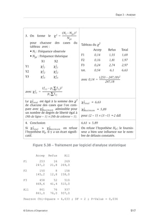Étape 3 – Analyser
217
© Éditions d’Organisation
Figure 5.38 – Traitement par logiciel d’analyse statistique
Accep Refus All
F1 253 16 269
247,2 21,8 269,0
F2 150 8 158
145,2 12,8 158,0
F3 458 52 510
468,6 41,4 510,0
All 861 76 937
861,0 76,0 937,0
Pearson Chi-Square = 6,633 ; DF = 2 ; P-Value = 0,036
3. On forme le
pour chacune des cases du
tableau avec :
• Ni : Fréquence observée
• Npi : Fréquence théorique
X1 X2
Y1
Y2
Y3
avec
Tableau du χ2
Accep Refus Total
F1 0,14 1,55 1,69
F2 0,16 1,81 1,97
F3 0,24 2,74 2,97
tot. 0,54 6,1 6,63
avec
Le est égal à la somme des χ2
de chacune des cases que l’on com-
pare avec admissible pour
un nombre de degrés de liberté égal à
(Nb de ligne – 1) × (Nb de colonne – 1).
= 6,63
= 5,89
pour (2 – 1) × (3 –1) =2 ddl
4. Conclusion
Si  on refuse
l’hypothèse H0. Il y a un écart signifi-
catif.
6,63  5,89
On refuse l’hypothèse H0 ; le fournis-
seur a bien une influence sur le nom-
bre de défauts constatés.
χ2
Ni Npi
–
( )2
Npi
--------------------------
-
=
χ11
2 χ21
2
χ12
2 χ22
2
χ13
2 χ23
2
χ11
2
f11 p1 f1j
∑
–
( )2
p1 f1j
∑
-------------------------------------
-
=
0,14
253 247,18
–
( )2
247,18
---------------------------------------
-
=
χTotal
2
χMaximum
2
χTotal
2
χMaximum
2
χTotal
2 χMaximum
2
 