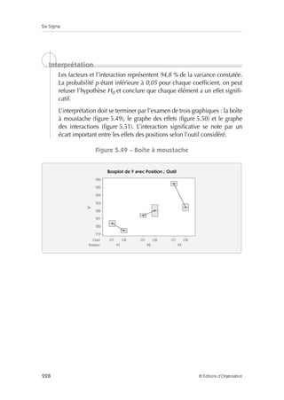 Six Sigma
228 © Éditions d’Organisation
Les facteurs et l’interaction représentent 94,8 % de la variance constatée.
La probabilité p étant inférieure à 0,05 pour chaque coefficient, on peut
refuser l’hypothèse H0 et conclure que chaque élément a un effet signifi-
catif.
L’interprétation doit se terminer par l’examen de trois graphiques : la boîte
à moustache (figure 5.49), le graphe des effets (figure 5.50) et le graphe
des interactions (figure 5.51). L’interaction significative se note par un
écart important entre les effets des positions selon l’outil considéré.
Figure 5.49 – Boîte à moustache
Interprétation
Boxplot de Y avec Position ; Outil
Position
Outil
P1 P2 P3
O1 O2 O1 O2 O1 O2
Y
125
121
123
119
120
122
124
126
 