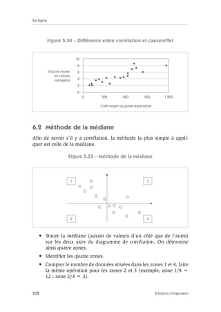 Six Sigma
232 © Éditions d’Organisation
Figure 5.54 – Différence entre corrélation et cause/effet
6.2 Méthode de la médiane
Afin de savoir s’il y a corrélation, la méthode la plus simple à appli-
quer est celle de la médiane.
Figure 5.55 – Méthode de la médiane
• Tracer la médiane (autant de valeurs d’un côté que de l’autre)
sur les deux axes du diagramme de corrélation. On détermine
ainsi quatre zones.
• Identifier les quatre zones.
• Compter le nombre de données situées dans les zones 1 et 4, faire
la même opération pour les zones 2 et 3 (exemple, zone 1/4 =
12 ; zone 2/3 = 2).
0
0
2
4
6
6
10
Volume moyen
en ordures
ménagères
300 600 900 1 200
Coût moyen du poste automobile
1
2
3
4
 