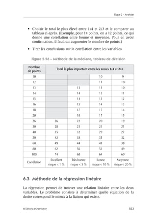 Étape 3 – Analyser
233
© Éditions d’Organisation
• Choisir le total le plus élevé entre 1/4 et 2/3 et le comparer au
tableau ci-après. (Exemple, pour 14 points, on a 12 points, ce qui
donne une corrélation entre bonne et moyenne. Pour en avoir
confirmation, il faudrait augmenter le nombre de points.)
• Tirer les conclusions sur la corrélation entre les variables.
Figure 5.56 – Méthode de la médiane, tableau de décision
6.3 Méthode de la régression linéaire
La régression permet de trouver une relation linéaire entre les deux
variables. Le problème consiste à déterminer quelle équation de la
droite correspond le mieux à la liaison qui existe.
Nombre
de points
Total le plus important entre les zones 1/4 et 2/3
10 10 9
12 11 10
13 13 11 10
14 14 13 11
15 14 13 12
16 15 14 13
18 17 15 14
20 18 17 15
26 26 22 20 19
30 28 25 23 21
40 35 32 29 27
50 42 38 35 32
60 49 44 41 38
80 62 56 53 49
100 74 68 64 60
Corrélation
Excellent
risque  1 %
Très bonne
risque  5 %
Bonne
risque  10 %
Moyenne
risque  20 %
 