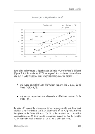 Étape 3 – Analyser
239
© Éditions d’Organisation
Figure 5.61 – Signification de R2
Pour bien comprendre la signification du ratio R2, observons le schéma
(figure 5.61). La variance V(Y) correspond à la variance totale obser-
vée sur Y. Cette variance peut se décomposer en deux parties :
• une partie imputable à la corrélation donnée par la pente de la
droite (V(Y)– σr
2) ;
• une partie imputable aux dispersions aléatoires autour de la
droite (σr
2).
Le ratio R2 calcule la proportion de la variance totale que l’on peut
imputer à la corrélation. Ainsi un coefficient R2 de 0,3 pourra-t-il être
interprété de la façon suivante : 30 % de la variance sur Y sont dus
aux variations de X. Cela signifie également que, si on fige la variable
X, on obtiendra une réduction de 30 % de la variance sur Y.
Corrélation Y/X Y = 1,3947X + 31,719
R2 = 0,7789
95 100
210
205
200
195
190
185
180
175
170
165
105 110 115 120
V(Y)
V(Y) – σr
2
σr
2
X
Y
 