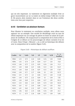 Étape 3 – Analyser
243
© Éditions d’Organisation
qui est très important. Le traitement en régression multiple évite ce
grave inconvénient car on va traiter en même temps l’effet de A et de
B. On pourra alors montrer dans ce cas l’existence des deux corréla-
tions avec leur part respective.
6.4.2 Corrélation sur plusieurs facteurs
Pour illustrer le traitement en corrélation multiple, nous allons nous
appuyer sur un exemple. Une société de décolletage avait un taux de
rebuts important sur un usinage de pièces en fonte en raison de la pré-
sence de soufflures. On soupçonnait la composition de la fonte d’être à
l’origine de ce défaut car les pourcentages de rebuts variaient d’un lot
à l’autre. Dans l’étape « Mesurer », on a créé un historique des défauts
avec la composition de la matière (figure 5.65).
Figure 5.65 – Historique du défaut soufflure
Coulée %C %MN %SI %P %NI %CR
Y = %
Soufflure
H064 3,35 0,72 2,44 0,04 0,16 1,04 15,08
H096 3,43 0,74 2,39 0,04 0,17 1,03 14,8
H120 3,46 0,75 2,35 0,05 0,16 1,04 11,9
H131 3,44 0,68 2,41 0,06 0,12 1,02 14,21
H135 3,44 0,64 2,36 0,07 0,12 1,04 17,87
H160 3,44 0,71 2,37 0,06 0,1 1,05 10,75
H166 3,51 0,73 2,4 0,06 0,13 1,04 11,48
H201 3,44 0,75 2,32 0,04 0,1 1,04 7,02
H203 3,44 0,69 2,35 0,04 0,17 1,02 18,12
H225 3,52 0,65 2,42 0,05 0,15 1,04 18,52
H236 3,61 0,7 2,43 0,06 0,11 1,05 10,6
H245 3,41 0,62 2,32 0,07 0,14 1,05 19,2
H256 3,46 0,63 2,35 0,06 0,16 1,04 22,3
H259 3,5 0,75 2,36 0,06 0,12 1,04 9,46
 