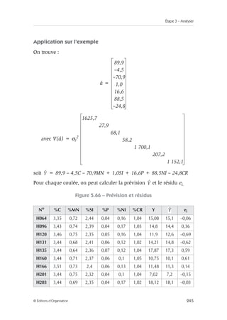 Étape 3 – Analyser
245
© Éditions d’Organisation
Application sur l’exemple
On trouve :
â =
avec V(â) = σr
2
soit = 89,9 – 4,5C – 70,9MN + 1,0SI + 16,6P + 88,5NI – 24,8CR
Pour chaque coulée, on peut calculer la prévision et le résidu ei.
Figure 5.66 – Prévision et résidus
No
%C %MN %SI %P %NI %CR Y ei
H064 3,35 0,72 2,44 0,04 0,16 1,04 15,08 15,1 –0,06
H096 3,43 0,74 2,39 0,04 0,17 1,03 14,8 14,4 0,36
H120 3,46 0,75 2,35 0,05 0,16 1,04 11,9 12,6 –0,69
H131 3,44 0,68 2,41 0,06 0,12 1,02 14,21 14,8 –0,62
H135 3,44 0,64 2,36 0,07 0,12 1,04 17,87 17,3 0,59
H160 3,44 0,71 2,37 0,06 0,1 1,05 10,75 10,1 0,61
H166 3,51 0,73 2,4 0,06 0,13 1,04 11,48 11,3 0,14
H201 3,44 0,75 2,32 0,04 0,1 1,04 7,02 7,2 –0,15
H203 3,44 0,69 2,35 0,04 0,17 1,02 18,12 18,1 –0,03
89,9
–4,5
–70,9
1,0
16,6
88,5
–24,8
1625,7
27,9
68,1
58,2
1 700,1
207,2
1 152,1
Y
Y
Y
 