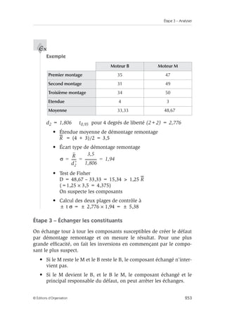 Étape 3 – Analyser
253
© Éditions d’Organisation
Exemple
d2 = 1,806 t0,95 pour 4 degrés de liberté (2+2) = 2,776
• Étendue moyenne de démontage remontage
R = (4 + 3)/2 = 3,5
• Écart type de démontage remontage
• Test de Fisher
D = 48,67 – 33,33 = 15,34  1,25 R
(=1,25 × 3,5 = 4,375)
On suspecte les composants
• Calcul des deux plages de contrôle à
± t σ = ± 2,776 × 1,94 = ± 5,38
Étape 3 – Échanger les constituants
On échange tour à tour les composants susceptibles de créer le défaut
par démontage remontage et on mesure le résultat. Pour une plus
grande efficacité, on fait les inversions en commençant par le compo-
sant le plus suspect.
• Si le M reste le M et le B reste le B, le composant échangé n'inter-
vient pas.
• Si le M devient le B, et le B le M, le composant échangé et le
principal responsable du défaut, on peut arrêter les échanges.
Moteur B Moteur M
Premier montage 35 47
Second montage 31 49
Troisième montage 34 50
Etendue 4 3
Moyenne 33,33 48,67
Ex
σ
R
d2
*
-----
-
3,5
1,806
-------------
- 1,94
= = =
 