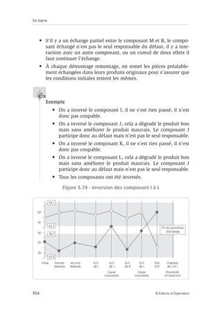 Six Sigma
254 © Éditions d’Organisation
• S'il y a un échange partiel entre le composant M et B, le compo-
sant échangé n'est pas le seul responsable du défaut, il y a inte-
raction avec un autre composant, ou un cumul de deux effets il
faut continuer l'échange.
• À chaque démontage remontage, on remet les pièces préalable-
ment échangées dans leurs produits originaux pour s'assurer que
les conditions initiales restent les mêmes.
Exemple
• On a inversé le composant I, il ne s'est rien passé, il n'est
donc pas coupable.
• On a inversé le composant J, cela a dégradé le produit bon
mais sans améliorer le produit mauvais. Le composant J
participe donc au défaut mais n'est pas le seul responsable.
• On a inversé le composant K, il ne s'est rien passé, il n'est
donc pas coupable.
• On a inversé le composant L, cela a dégradé le produit bon
mais sans améliorer le produit mauvais. Le composant J
participe donc au défaut mais n'est pas le seul responsable.
• Tous les composants ont été inversés.
Figure 5.74 - Inversion des composant I à L
Ex
50
Initial Premier
deass/as
second
deass/as
Ech
de I
Ech
de J
Ech
de K
Ech
de L
Test
Ech
Chapeau
de J et L
Cause
importante
Cause
importante
Possibilité
d’interaction
54,1
43,3
38,7
27,9
45
40
35
30
Fin du processus
d’échange
 