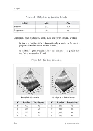 Six Sigma
266 © Éditions d’Organisation
Figure 6.3 – Définition du domaine d’étude
Comparons deux stratégies d’essais pour couvrir le domaine d’étude :
• la stratégie traditionnelle qui consiste à faire varier un facteur en
plaçant l’autre facteur au niveau moyen ;
• la stratégie « plan d’expériences » qui consiste à se placer aux
extrêmes du domaine d’étude.
Figure 6.4 – Les deux stratégies
Facteur Mini Maxi
Pression 300 500
Température 40 60
Stratégie traditionnelle Stratégie plan d’expériences
N° Pression Température N° Pression Température
1 400 40 5 300 40
2 400 60 6 300 60
3 300 50 7 500 40
4 500 50 8 500 60
 