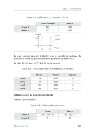 Étape 4 – Innover/améliorer
269
© Éditions d’Organisation
Figure 6.5 – Définition du domaine d’étude
Le plan complet consiste à étudier tous les nœuds du maillage du
domaine d’étude, ce qui requiert donc quatre essais dans ce cas.
Le plan d’expériences s’écrit de la façon suivante :
Figure 6.6 – Plan d’expériences 2 facteurs à 2 niveaux
Interprétation du plan d’expériences
Tableau des moyennes :
Figure 6.7 – Tableau des moyennes
Vitesse de coupe Avance
Niveau 1 120 0,010
Niveau 2 200 0,015
Vitesse Avance Rugosité
Essai 1 120 0,010 10
Essai 2 120 0,015 16
Essai 3 200 0,010 4
Essai 4 200 0,015 6
Vitesse Avance
Niveau 1 (10 + 16)/2 = 13 (10 + 4)/2 = 7
Niveau 2 5 11
Nœud
Vitesse
Avance
120
0,015
0,010
200
Maillage
 