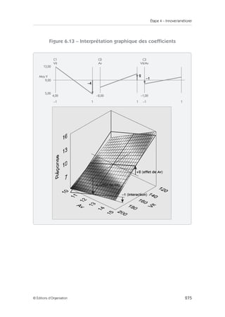 Étape 4 – Innover/améliorer
275
© Éditions d’Organisation
Figure 6.13 – Interprétation graphique des coefficients
+2 (effet de Av)
–1 (interaction)
–4 (effet de Vit)
C1
Vit
C2
Av
C3
Vit/Av
4,00
5,00
13,00
Moy Y
9,00
–2,00 –1,00
–1
–1
–4
2
1 –1
1 1
 