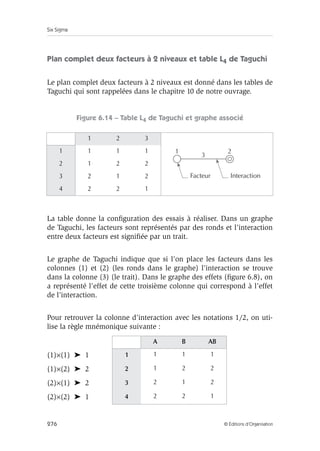Six Sigma
276 © Éditions d’Organisation
Plan complet deux facteurs à 2 niveaux et table L4 de Taguchi
Le plan complet deux facteurs à 2 niveaux est donné dans les tables de
Taguchi qui sont rappelées dans le chapitre 10 de notre ouvrage.
Figure 6.14 – Table L4 de Taguchi et graphe associé
La table donne la configuration des essais à réaliser. Dans un graphe
de Taguchi, les facteurs sont représentés par des ronds et l’interaction
entre deux facteurs est signifiée par un trait.
Le graphe de Taguchi indique que si l’on place les facteurs dans les
colonnes (1) et (2) (les ronds dans le graphe) l’interaction se trouve
dans la colonne (3) (le trait). Dans le graphe des effets (figure 6.8), on
a représenté l’effet de cette troisième colonne qui correspond à l’effet
de l’interaction.
Pour retrouver la colonne d’interaction avec les notations 1/2, on uti-
lise la règle mnémonique suivante :
1 2 3
1 1 1 1
2 1 2 2
3 2 1 2
4 2 2 1
A B AB
(1)×(1) ➤ 1 1 1 1 1
(1)×(2) ➤ 2 2 1 2 2
(2)×(1) ➤ 2 3 2 1 2
(2)×(2) ➤ 1 4 2 2 1
1
Facteur Interaction
2
3
 