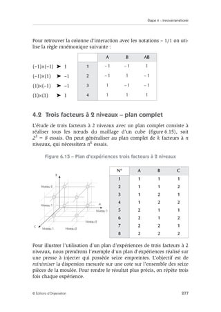 Étape 4 – Innover/améliorer
277
© Éditions d’Organisation
Pour retrouver la colonne d’interaction avec les notations – 1/1 on uti-
lise la règle mnémonique suivante :
4.2 Trois facteurs à 2 niveaux – plan complet
L’étude de trois facteurs à 2 niveaux avec un plan complet consiste à
réaliser tous les nœuds du maillage d’un cube (figure 6.15), soit
23 = 8 essais. On peut généraliser au plan complet de k facteurs à n
niveaux, qui nécessitera nk essais.
Figure 6.15 – Plan d’expériences trois facteurs à 2 niveaux
Pour illustrer l’utilisation d’un plan d’expériences de trois facteurs à 2
niveaux, nous prendrons l’exemple d’un plan d’expériences réalisé sur
une presse à injecter qui possède seize empreintes. L’objectif est de
minimiser la dispersion mesurée sur une cote sur l’ensemble des seize
pièces de la moulée. Pour rendre le résultat plus précis, on répète trois
fois chaque expérience.
A B AB
(–1)×(–1) ➤ 1 1 – 1 – 1 1
(–1)×(1) ➤ –1 2 – 1 1 – 1
(1)×(–1) ➤ –1 3 1 – 1 – 1
(1)×(1) ➤ 1 4 1 1 1
N° A B C
1 1 1 1
2 1 1 2
3 1 2 1
4 1 2 2
5 2 1 1
6 2 1 2
7 2 2 1
8 2 2 2
B
C
A
Niveau 1
Niveau 1 Niveau 2
Niveau 1
Niveau 2
Niveau 2
 