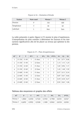 Six Sigma
278 © Éditions d’Organisation
Figure 6.16 – Domaine d’étude
La table présentée ci-après (figure 6.17) montre le plan d’expériences.
L’interprétation du plan consiste à déterminer les facteurs et les inte-
ractions significatives afin de les placer au niveau qui optimise la dis-
persion.
Figure 6.17 – Plan d’expériences
Tableau des moyennes et graphe des effets
Facteur Nom court Niveau 1 Niveau 2
Pression P 350 600
Température T 40 60
Lubrifiant L Avec Sans
No P T P*T L P*L T*L P*T*L Y1 Y2 Y3
1 (1) 350 (1) 40 1 (1) Avec 1 1 1 0,4 0,71 0,46
2 (1) 350 (1) 40 1 (2) Sans 2 2 2 1,15 1,15 1,24
3 (1) 350 (2) 60 2 (1) Avec 1 2 2 1,02 0,96 1,11
4 (1) 350 (2) 60 2 (2) Sans 2 1 1 1,43 1,48 1,92
5 (2) 600 (1) 40 2 (1) Avec 2 1 2 0,57 0,13 0,34
6 (2) 600 (1) 40 2 (2) Sans 1 2 1 0,87 0,67 0,66
7 (2) 600 (2) 60 1 (1) Avec 2 2 1 0,59 0,58 0,27
8 (2) 600 (2) 60 1 (2) Sans 1 1 2 0,92 0,65 1,06
No
P T P*T L P*L T*L P*T*L
Niveau 1 1,0860 0,6958 0,7650 0,5950 0,7908 0,8392 0,8367
Niveau 2 0,6092 0,9992 0,9300 1,1000 0,9042 0,8558 0,8583
 