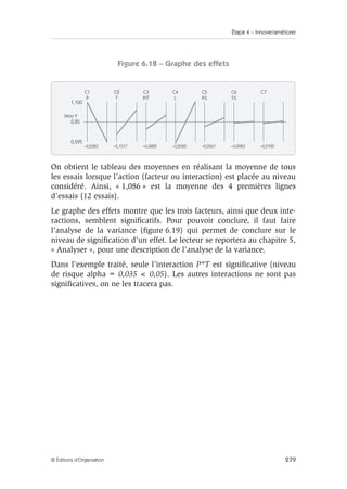 Étape 4 – Innover/améliorer
279
© Éditions d’Organisation
Figure 6.18 – Graphe des effets
On obtient le tableau des moyennes en réalisant la moyenne de tous
les essais lorsque l’action (facteur ou interaction) est placée au niveau
considéré. Ainsi, « 1,086 » est la moyenne des 4 premières lignes
d’essais (12 essais).
Le graphe des effets montre que les trois facteurs, ainsi que deux inte-
ractions, semblent significatifs. Pour pouvoir conclure, il faut faire
l’analyse de la variance (figure 6.19) qui permet de conclure sur le
niveau de signification d’un effet. Le lecteur se reportera au chapitre 5,
« Analyser », pour une description de l’analyse de la variance.
Dans l’exemple traité, seule l’interaction P*T est significative (niveau
de risque alpha = 0,035  0,05). Les autres interactions ne sont pas
significatives, on ne les tracera pas.
C1
P
C2
T
C3
P/T
C4
L
C5
P/L
C6
T/L
C7
–0,2383 –0,1517 –0,0825 –0,2525 –0,0567 –0,0083 –0,0100
0,595
1,100
Moy Y
0,85
 