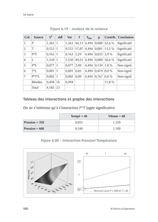 Six Sigma
280 © Éditions d’Organisation
Figure 6.19 – Analyse de la variance
Tableau des interactions et graphe des interactions
On ne s’intéresse qu’à l’interaction P*T jugée significative.
Figure 6.20 – Interaction Pression*Température
Col. Source S2
ddl Var F Flim p Contrib. Conclusion
1 P 1,363 1 1,363 44,13 4,494 0,000 32,6 % Significatif
2 T 0,552 1 0,552 17,87 4,494 0,001 13,2 % Significatif
3 P*T 0,163 1 0,163 5,29 4,494 0,035 3,9 % Significatif
4 L 1,530 1 1,530 49,53 4,494 0,000 36,6 % Significatif
5 P*L 0,077 1 0,077 2,49 4,494 0,134 1,8 % Non signif.
6 T*L 0,001 1 0,001 0,05 4,494 0,819 0,0 % Non signif.
7 P*T*L 0,002 1 0,002 0,09 4,494 0,767 0,0 % Non signif.
Résidus 0,494 16 0,494 11,8 %
Total 4,185 23
Tempé = 40 Vitesse = 60
Pression = 350 0,852 1,320
Pression = 600 0,540 1,100
40 T 60
P
Minimum pour P = 600 et T = 40
350
600
 