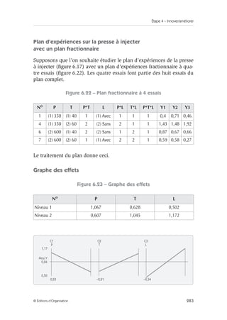 Étape 4 – Innover/améliorer
283
© Éditions d’Organisation
Plan d’expériences sur la presse à injecter
avec un plan fractionnaire
Supposons que l’on souhaite étudier le plan d’expériences de la presse
à injecter (figure 6.17) avec un plan d’expériences fractionnaire à qua-
tre essais (figure 6.22). Les quatre essais font partie des huit essais du
plan complet.
Figure 6.22 – Plan fractionnaire à 4 essais
Le traitement du plan donne ceci.
Graphe des effets
Figure 6.23 – Graphe des effets
No
P T P*T L P*L T*L P*T*L Y1 Y2 Y3
1 (1) 350 (1) 40 1 (1) Avec 1 1 1 0,4 0,71 0,46
4 (1) 350 (2) 60 2 (2) Sans 2 1 1 1,43 1,48 1,92
6 (2) 600 (1) 40 2 (2) Sans 1 2 1 0,87 0,67 0,66
7 (2) 600 (2) 60 1 (1) Avec 2 2 1 0,59 0,58 0,27
No P T L
Niveau 1 1,067 0,628 0,502
Niveau 2 0,607 1,045 1,172
C1
P
C2
T
C3
L
0,23
0,50
1,17
Moy Y
0,84
–0,21 –0,34
 