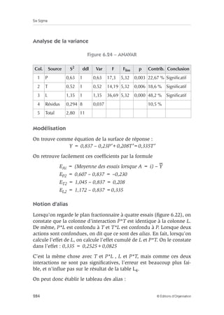 Six Sigma
284 © Éditions d’Organisation
Analyse de la variance
Figure 6.24 – ANAVAR
Modélisation
On trouve comme équation de la surface de réponse :
Y = 0,837 – 0,23P′+0,208T′=0,335T′
On retrouve facilement ces coefficients par la formule
EAi = (Moyenne des essais lorsque A = i) – Y
EP2 = 0,607 – 0,837 = –0,230
ET2 = 1,045 – 0,837 = 0,208
EL2 = 1,172 – 0,837 =0,335
Notion d’alias
Lorsqu’on regarde le plan fractionnaire à quatre essais (figure 6.22), on
constate que la colonne d’interaction P*T est identique à la colonne L.
De même, P*L est confondu à T et T*L est confondu à P. Lorsque deux
actions sont confondues, on dit que ce sont des alias. En fait, lorsqu’on
calcule l’effet de L, on calcule l’effet cumulé de L et P*T. On le constate
dans l’effet : 0,335 = 0,2525+0,0825
C’est la même chose avec T et P*L , L et P*T, mais comme ces deux
interactions ne sont pas significatives, l’erreur est beaucoup plus fai-
ble, et n’influe pas sur le résultat de la table L4.
On peut donc établir le tableau des alias :
Col. Source S2
ddl Var F Flim p Contrib. Conclusion
1 P 0,63 1 0,63 17,3 5,32 0,003 22,67 % Significatif
2 T 0,52 1 0,52 14,19 5,32 0,006 18,6 % Significatif
3 L 1,35 1 1,35 36,69 5,32 0,000 48,2 % Significatif
4 Résidus 0,294 8 0,037 10,5 %
5 Total 2,80 11
 