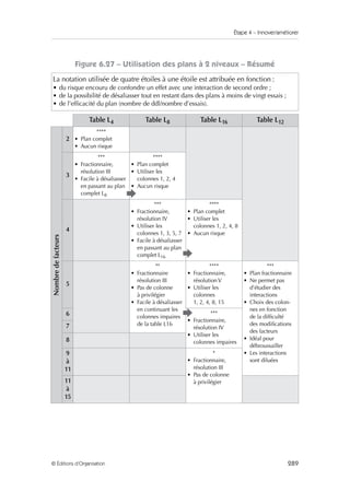 Étape 4 – Innover/améliorer
289
© Éditions d’Organisation
Figure 6.27 – Utilisation des plans à 2 niveaux – Résumé
La notation utilisée de quatre étoiles à une étoile est attribuée en fonction :
• du risque encouru de confondre un effet avec une interaction de second ordre ;
• de la possibilité de désaliasser tout en restant dans des plans à moins de vingt essais ;
• de l’efficacité du plan (nombre de ddl/nombre d’essais).
Table L4 Table L8 Table L16 Table L12
Nombre
de
facteurs
2
****
• Plan complet
• Aucun risque
3
***
• Fractionnaire,
résolution III
• Facile à désaliasser
en passant au plan
complet L8
****
• Plan complet
• Utiliser les
colonnes 1, 2, 4
• Aucun risque
4
***
• Fractionnaire,
résolution IV
• Utiliser les
colonnes 1, 3, 5, 7
• Facile à désaliasser
en passant au plan
complet L16
****
• Plan complet
• Utiliser les
colonnes 1, 2, 4, 8
• Aucun risque
5
**
• Fractionnaire
résolution III
• Pas de colonne
à privilégier
• Facile à désaliasser
en continuant les
colonnes impaires
de la table L16
****
• Fractionnaire,
résolution V
• Utiliser les
colonnes
1, 2, 4, 8, 15
***
• Plan fractionnaire
• Ne permet pas
d’étudier des
interactions
• Choix des colon-
nes en fonction
de la difficulté
des modifications
des facteurs
• Idéal pour
débroussailler
• Les interactions
sont diluées
6 ***
• Fractionnaire,
résolution IV
• Utiliser les
colonnes impaires
7
8
9
à
11
*
• Fractionnaire,
résolution III
• Pas de colonne
à privilégier
11
à
15



 